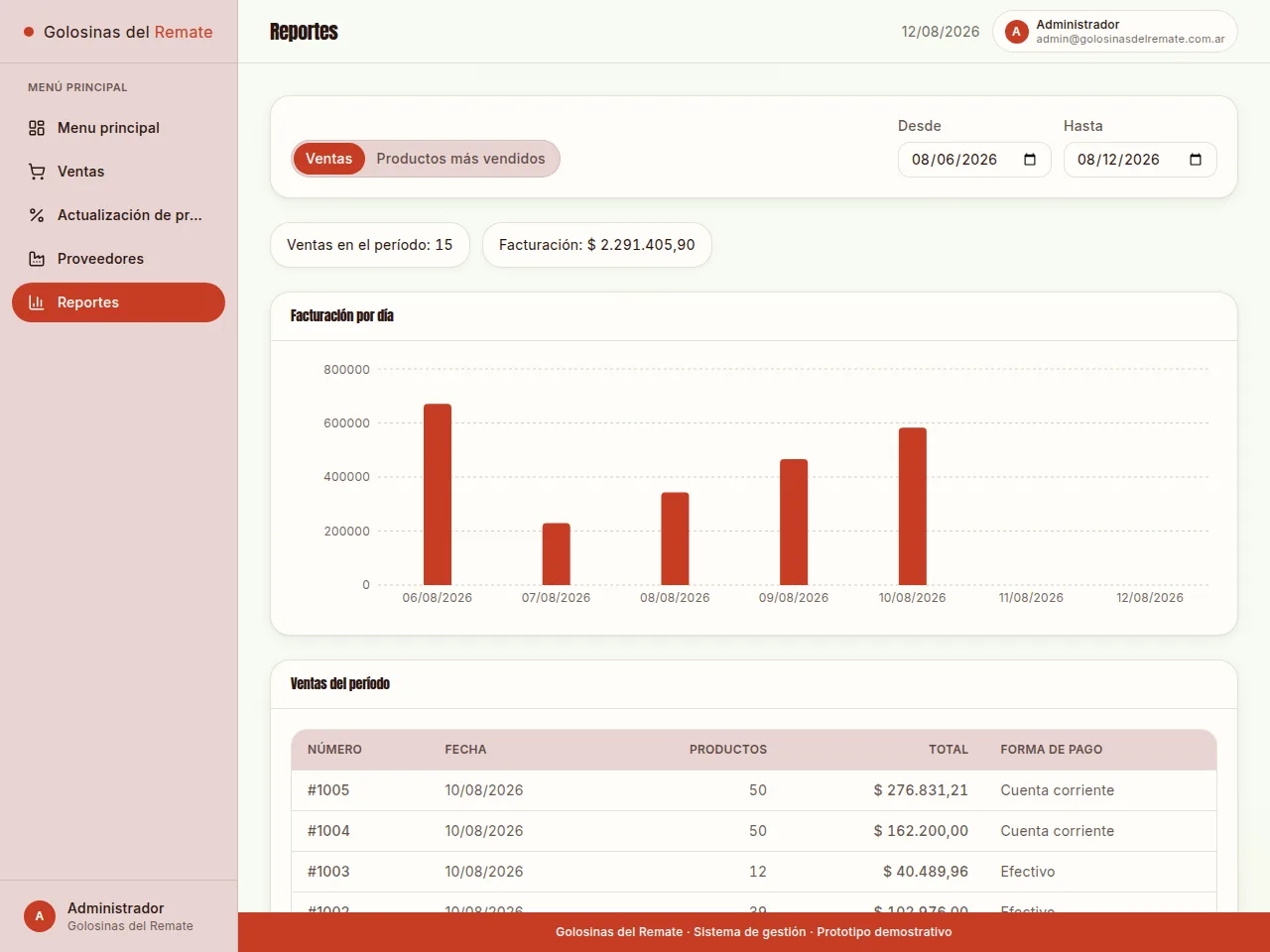 Reportes de ventas y facturación por día de un mayorista de golosinas